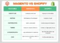Magento vs. Shopify: A Comprehensive Comparison