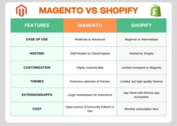 Magento vs. Shopify: A Comprehensive Comparison