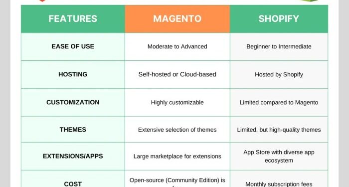 Magento vs. Shopify: A Comprehensive Comparison