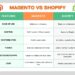 Magento vs. Shopify: A Comprehensive Comparison